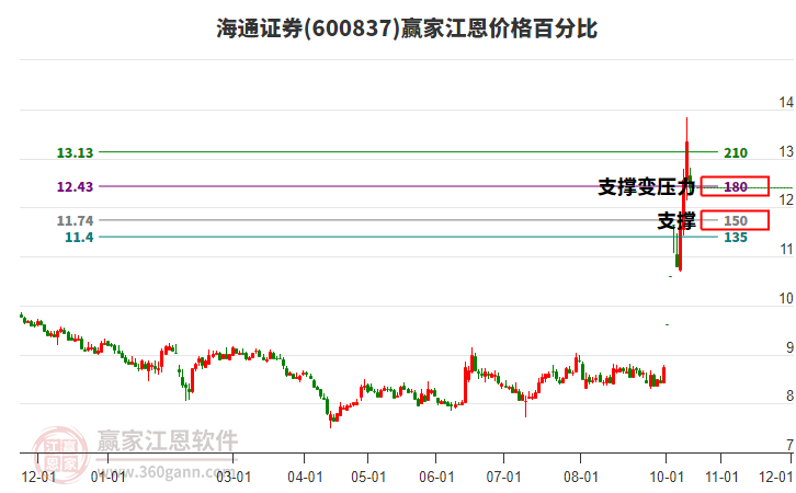 600837海通证券江恩价格百分比工具