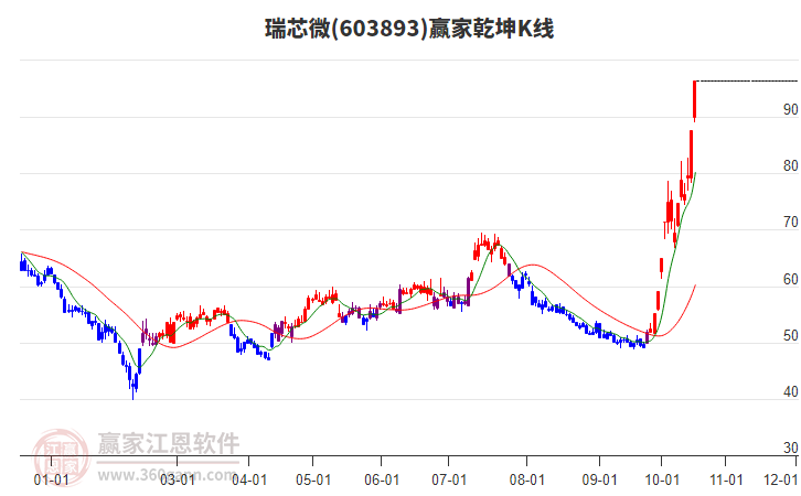 603893瑞芯微赢家乾坤K线工具