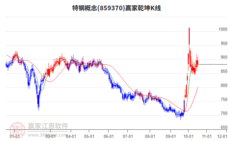 859370特钢赢家乾坤K线工具