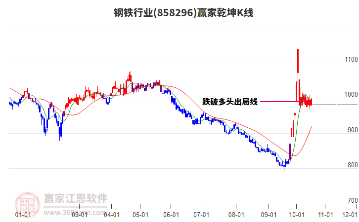 858296钢铁赢家乾坤K线工具