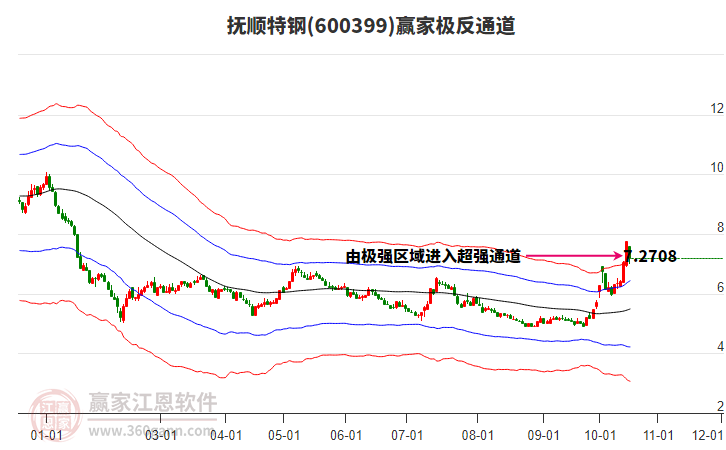 600399抚顺特钢赢家极反通道工具