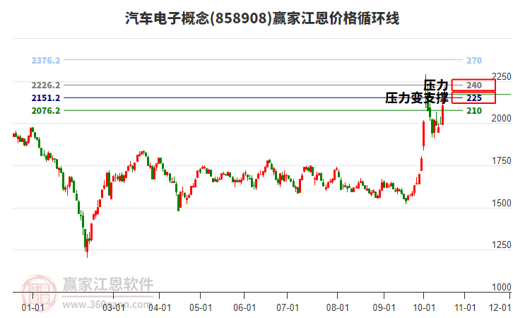 汽车电子概念江恩价格循环线工具