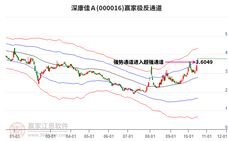 000016上证50赢家极反通道工具