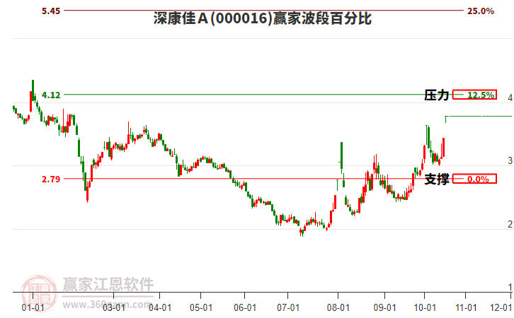 000016深康佳Ａ赢家波段百分比工具