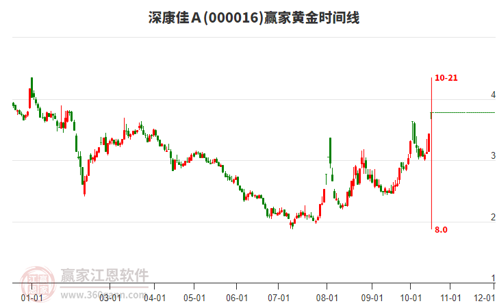 000016深康佳Ａ赢家黄金时间周期线工具