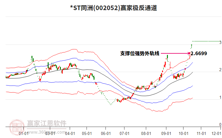 002052*ST同洲赢家极反通道工具