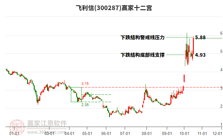 300287飞利信赢家十二宫工具