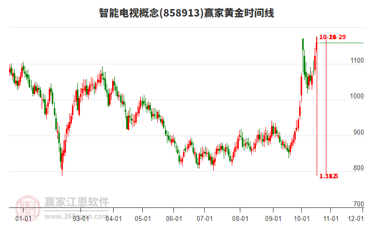 智能电视概念赢家黄金时间周期线工具