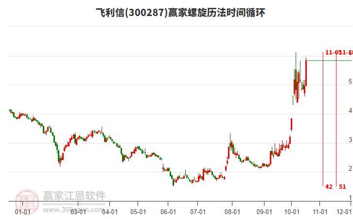 300287飞利信螺旋历法时间循环工具