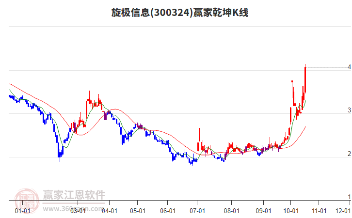 300324旋极信息赢家乾坤K线工具