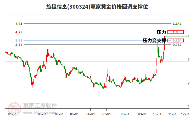 300324旋极信息黄金价格回调支撑位工具