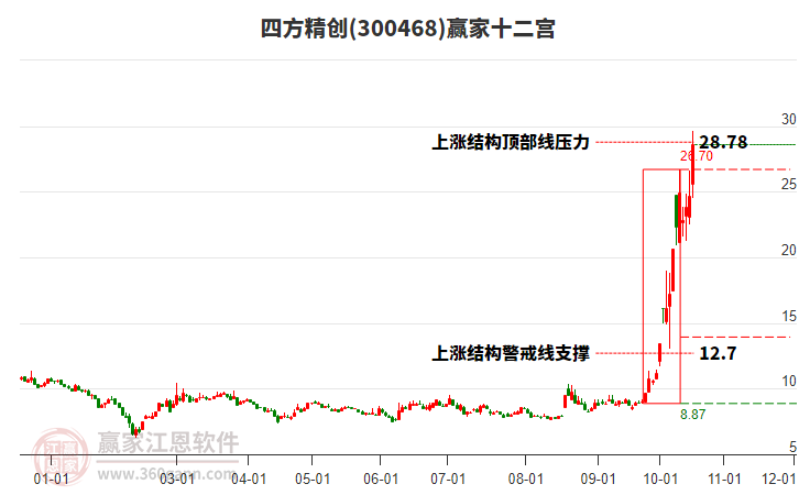 300468四方精创赢家十二宫工具