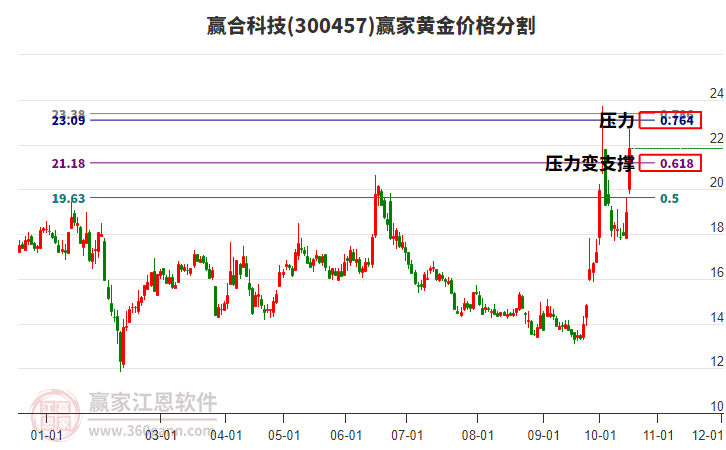 300457赢合科技黄金价格分割工具