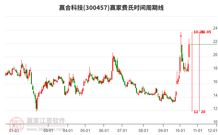 300457赢合科技费氏时间周期线工具