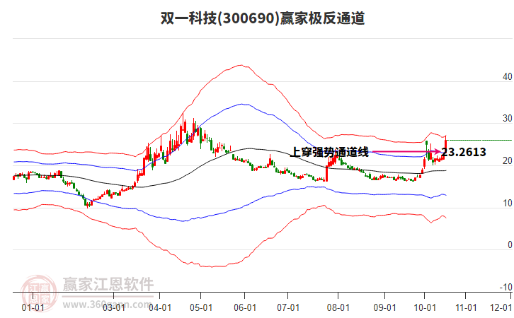 300690雙一科技贏家極反通道工具