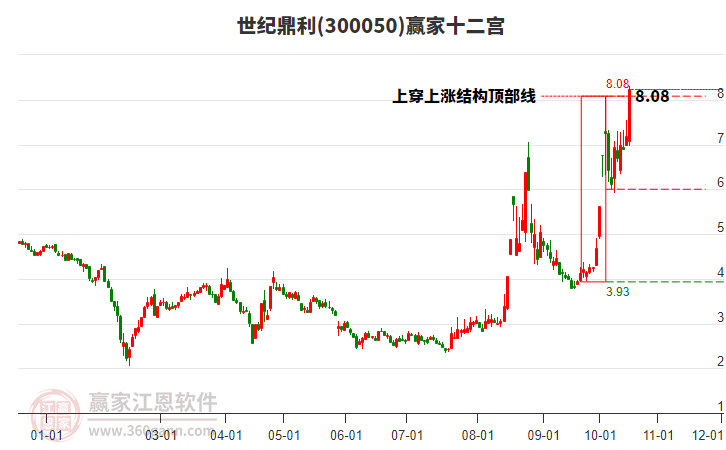 300050世纪鼎利赢家十二宫工具