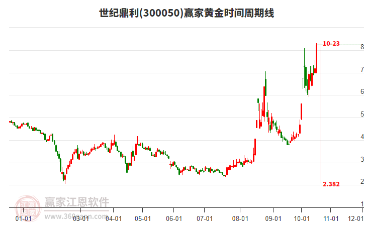 300050世纪鼎利黄金时间周期线工具