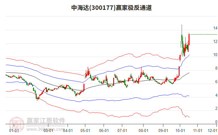 300177中海达赢家极反通道工具