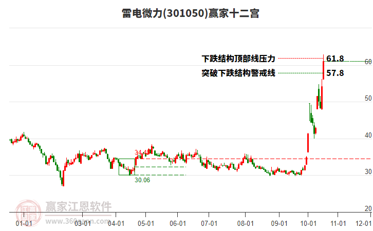 301050雷电微力赢家十二宫工具