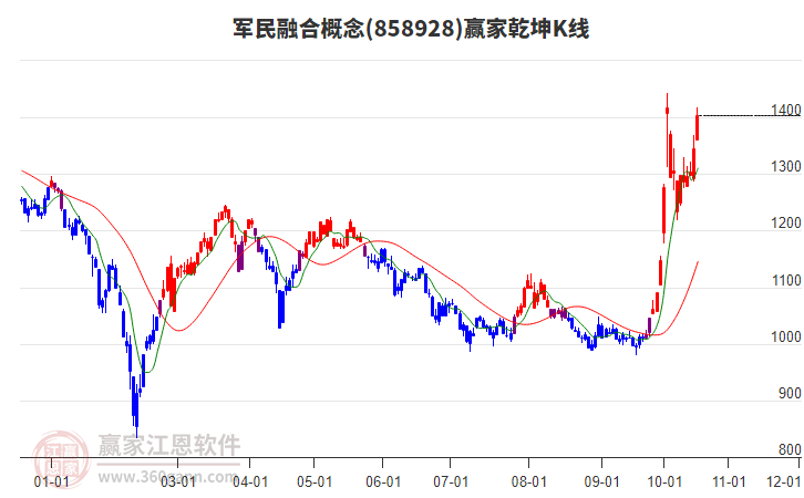 858928军民融合赢家乾坤K线工具