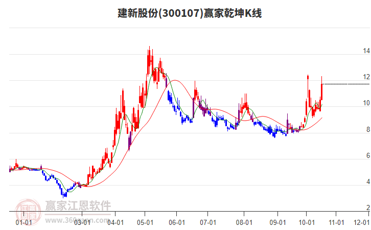 300107建新股份赢家乾坤K线工具