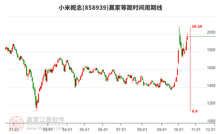 小米概念等距时间周期线工具