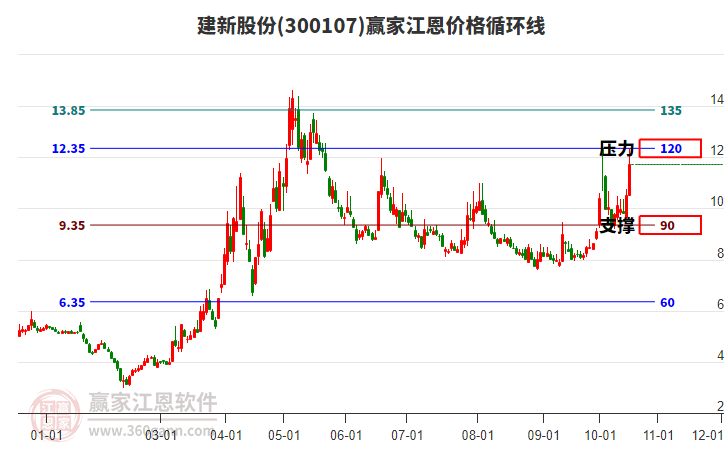 300107建新股份江恩价格循环线工具