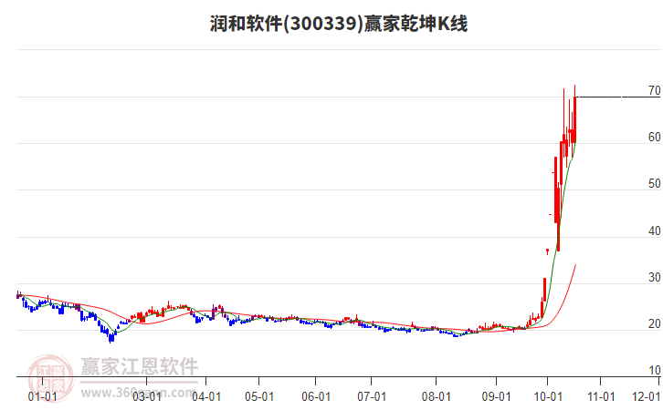 300339润和软件赢家乾坤K线工具