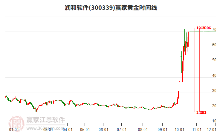 300339润和软件黄金时间周期线工具