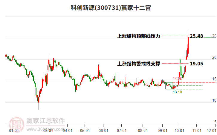 300731科创新源赢家十二宫工具