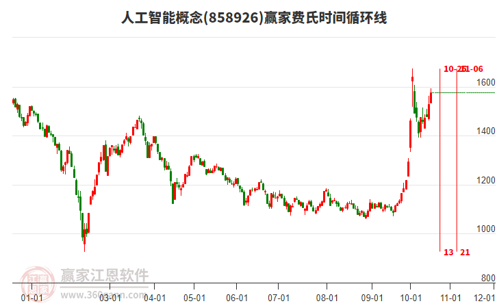 人工智能概念赢家费氏时间循环线工具