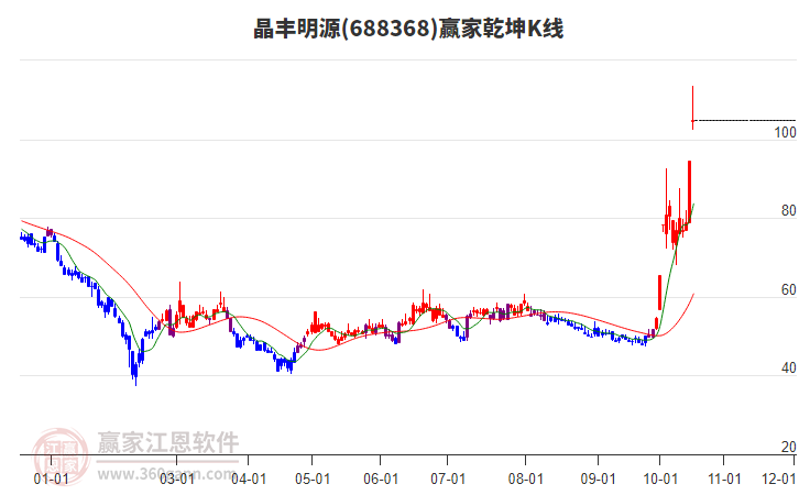 688368晶丰明源赢家乾坤K线工具