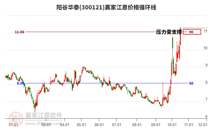 300121阳谷华泰江恩价格循环线工具