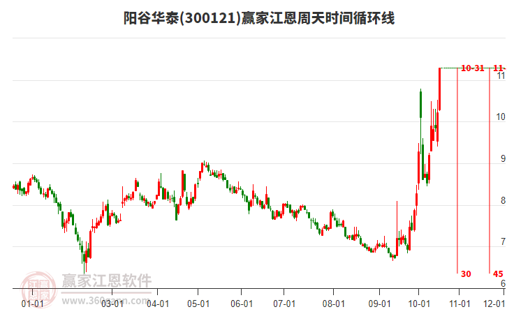 300121阳谷华泰江恩周天时间循环线工具