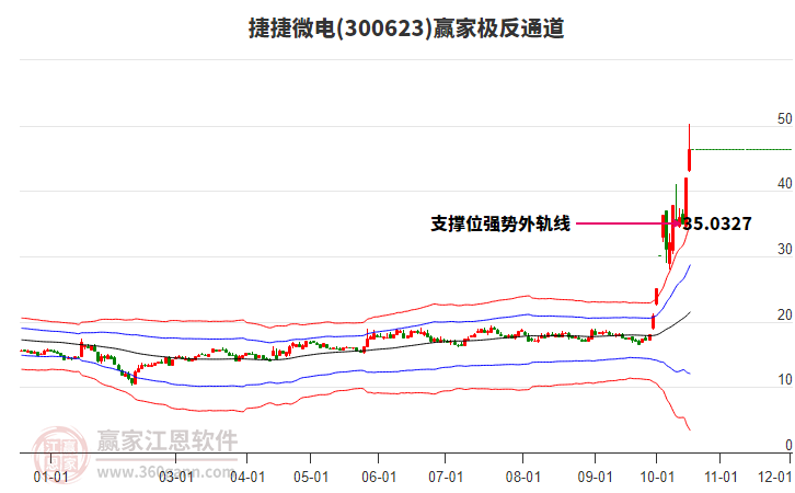 300623捷捷微电赢家极反通道工具