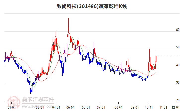 301486致尚科技赢家乾坤K线工具