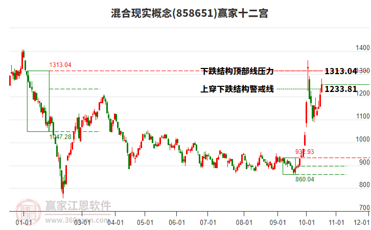 858651混合现实赢家十二宫工具