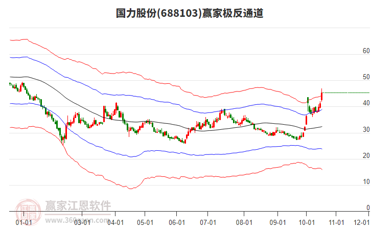 688103国力股份赢家极反通道工具