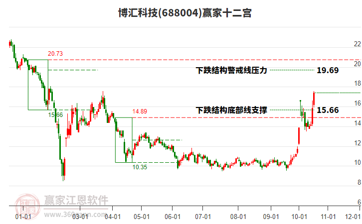 688004博匯科技贏家十二宮工具