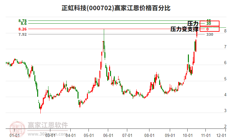 000702正虹科技江恩价格百分比工具