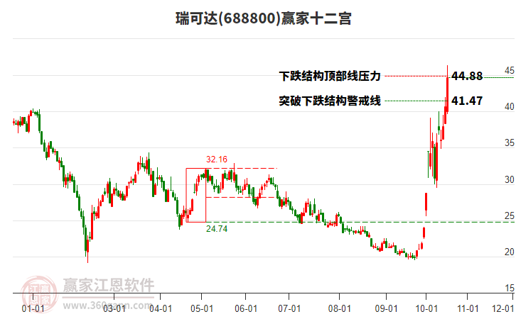 688800瑞可達(dá)贏家十二宮工具 688800瑞可達(dá)贏家十二宮工具