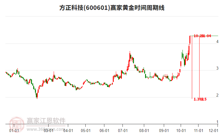 600601方正科技赢家黄金时间周期线工具