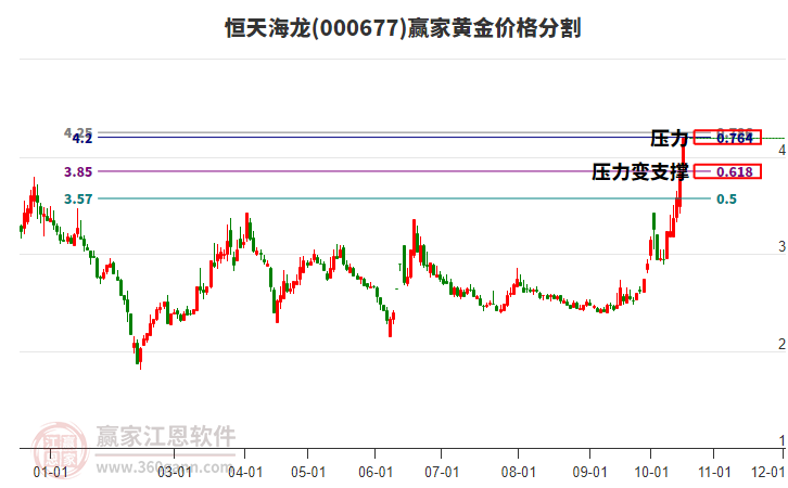 000677恒天海龙黄金价格分割工具