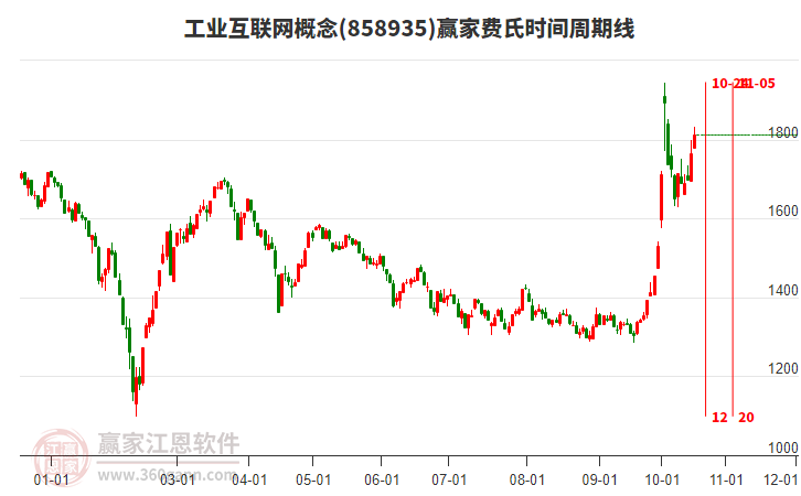 工业互联网概念费氏时间周期线工具