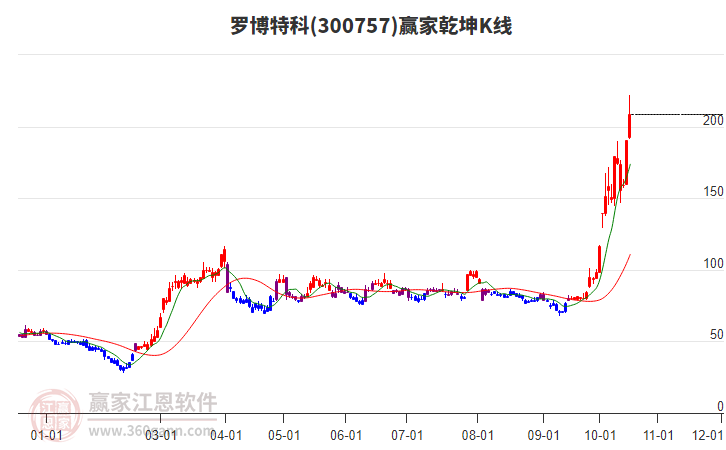 300757罗博特科赢家乾坤K线工具