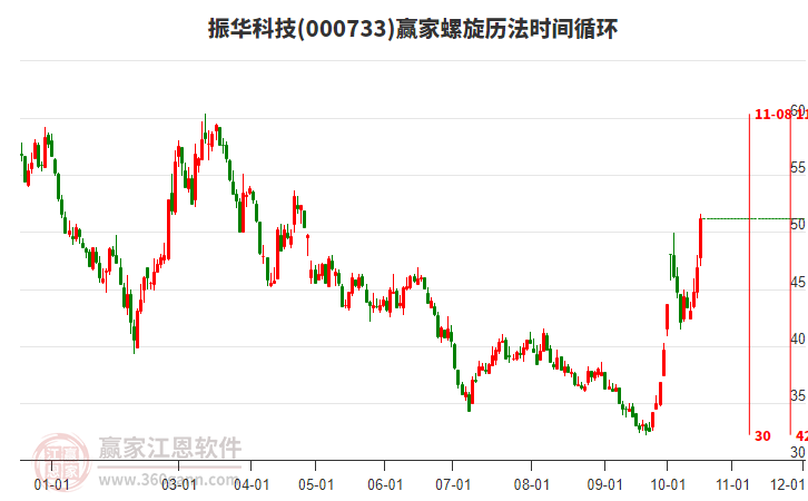 000733振华科技螺旋历法时间循环工具