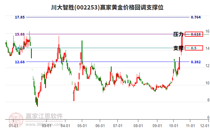 002253川大智胜黄金价格回调支撑位工具