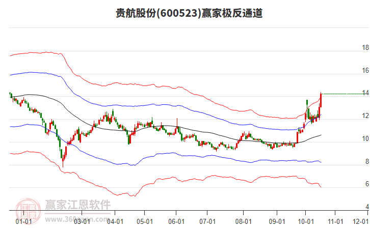 600523贵航股份赢家极反通道工具