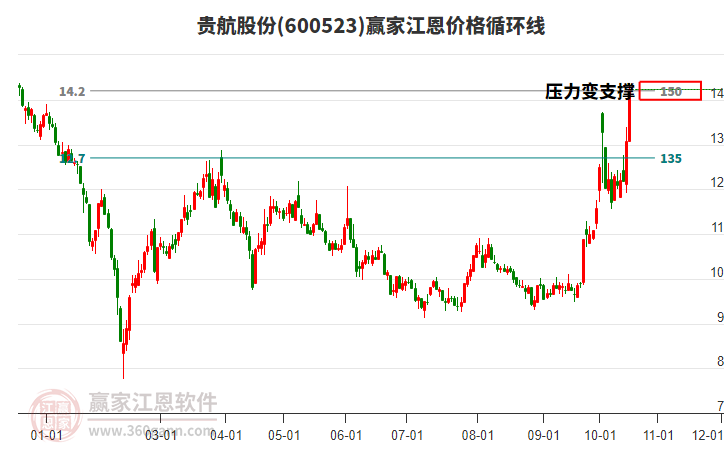 600523贵航股份江恩价格循环线工具