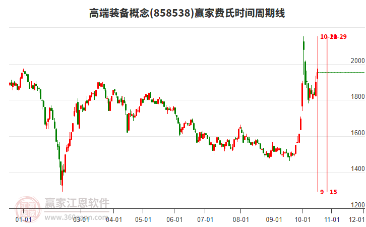 高端装备概念费氏时间周期线工具